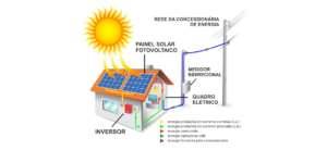Leia mais sobre o artigo Projeto Fotovoltaico