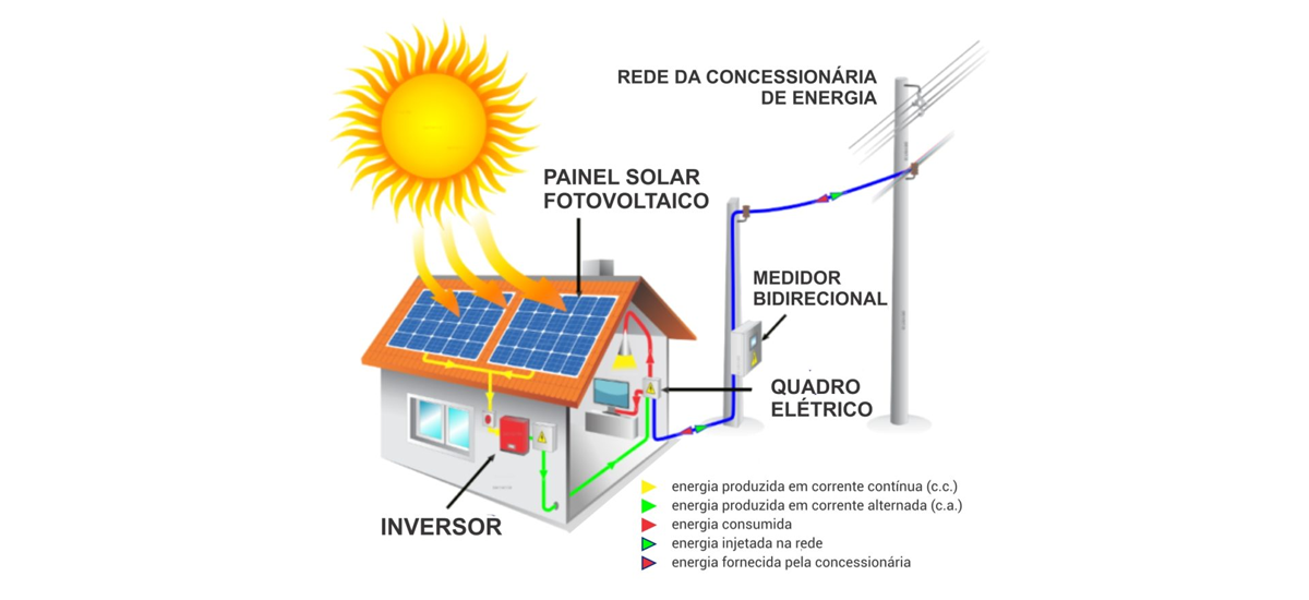 Você está visualizando atualmente Projeto Fotovoltaico